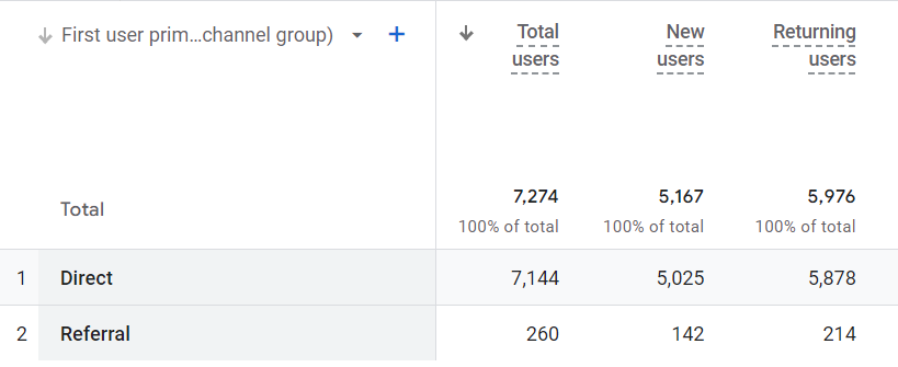 The count of New Users is overcounted