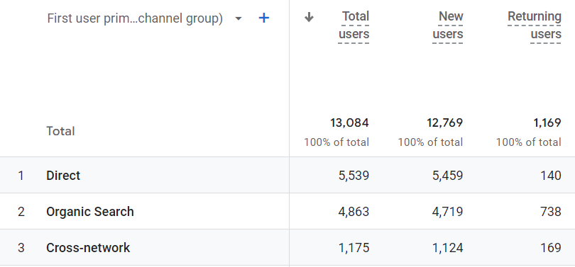 The count of New and Returning users is greater than the count of Total Users