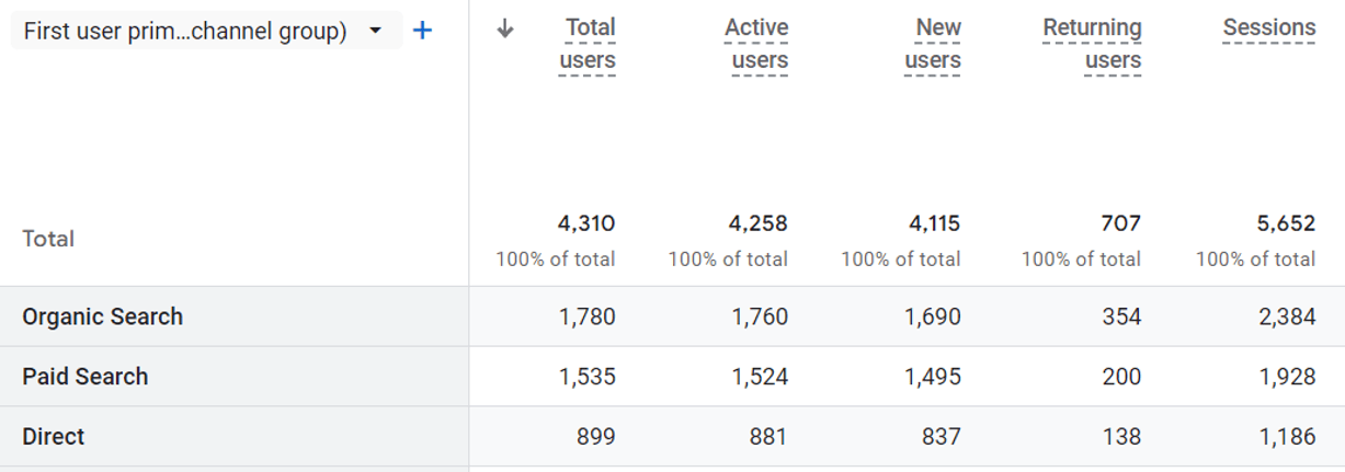 Compare User counts in standard reports